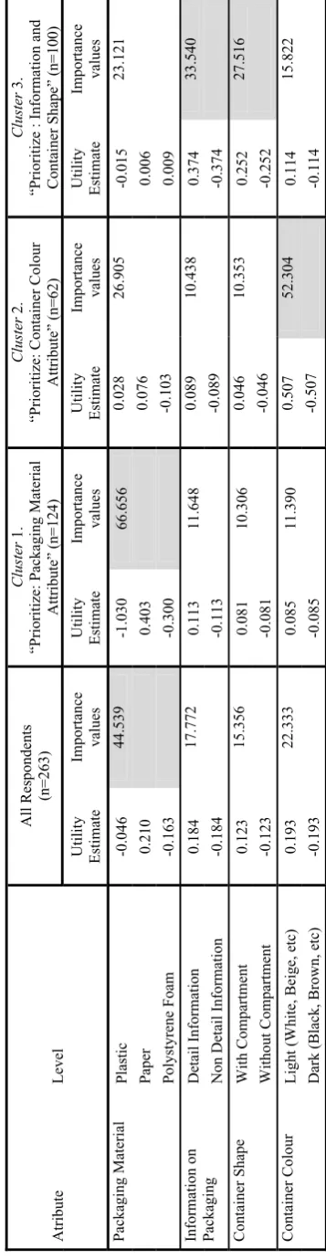 Table 3. One-way ANOVA Importance Values of Take-out Food Packaging to 3 Clustering Group 