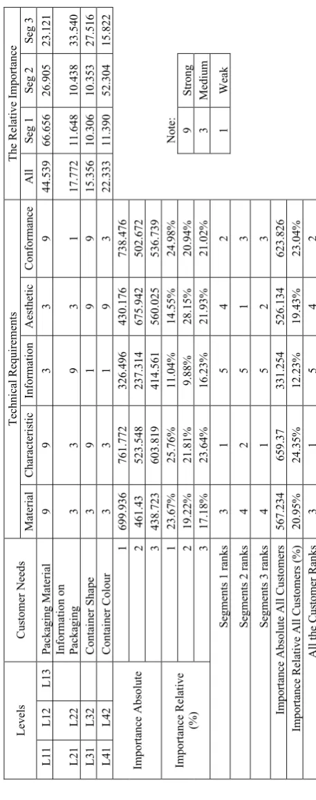 Table 5. House of Quality for Take-Out Food Packaging  