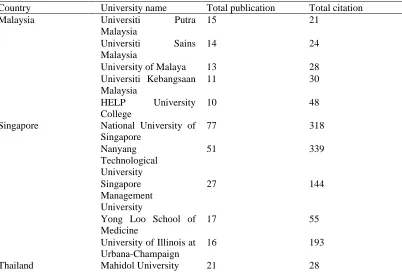 Table-3 Amount of Publications and Citations for the Listed First Five Universities in The Six ASEAN Countries