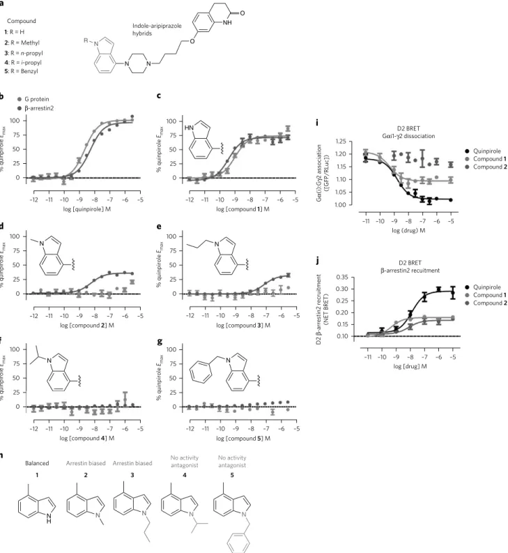 Figure 2 | Indole-aripiprazole hybrid D2R SFSR. Structure–functional selectivity relationships (SFSRs) of indole N1-substituted analogs of indole- indole-aripiprazole hybrids, which lead to either D2 arrestin-bias or antagonism depending on the substitutio