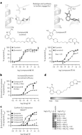 Figure 5 | MD-assisted rational design of arrestin-biased compounds. 