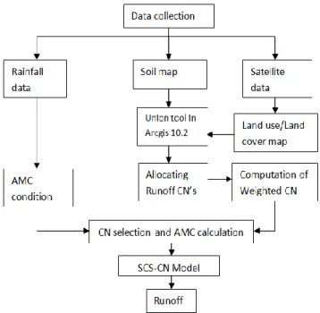 Fig. 2. Flow chart of methodology for runoff calculation by  SCS-CN Model 