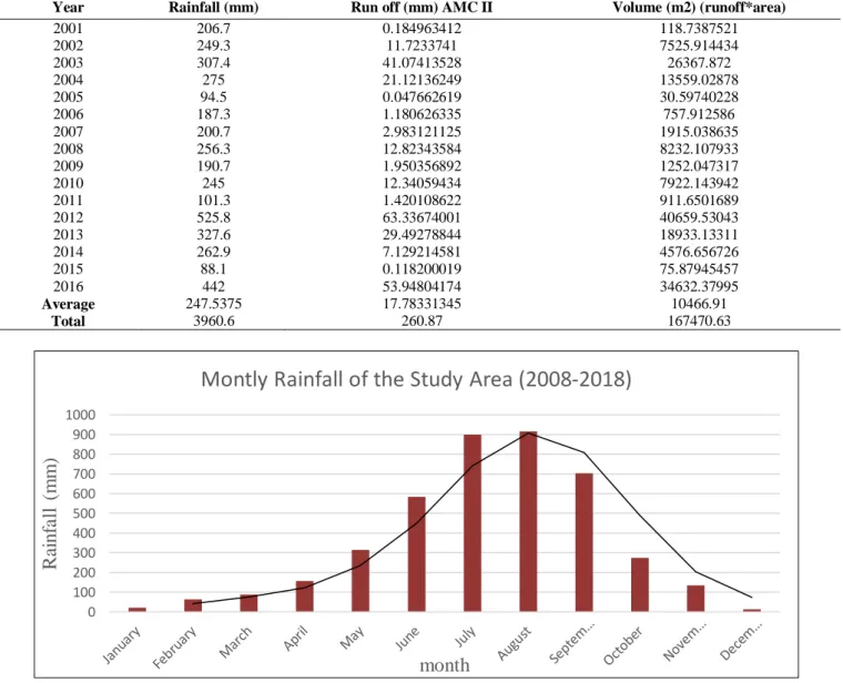 Table 4. Rainfall-runoff depth and volume (2001-2016) 
