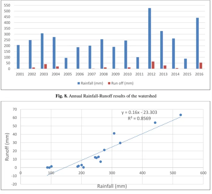 Fig. 9. Rainfall-Runoff relationship  relationship between the two variables. The SCS-CN method 