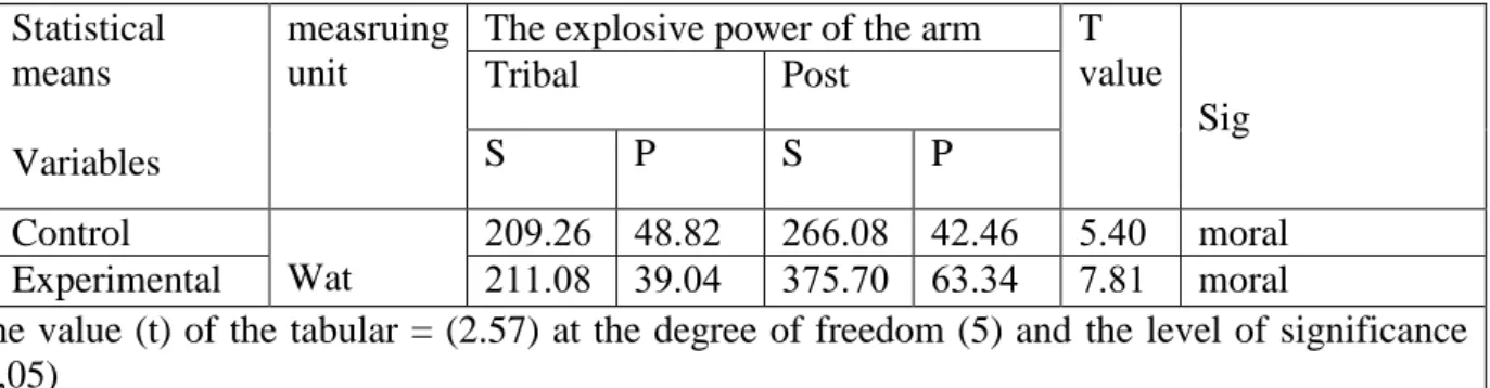Table  (1)  shows  the  homogeneity  of  the  research  sample  and  Table  (2)  for  the  equivalence  of  the  research  sample