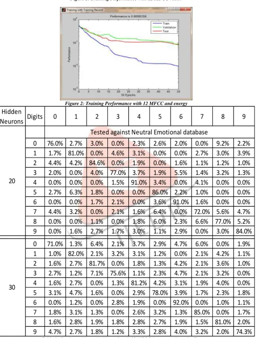 Table 1: Confusion Matrix for Network with 12 MFCC features as Input for Training  