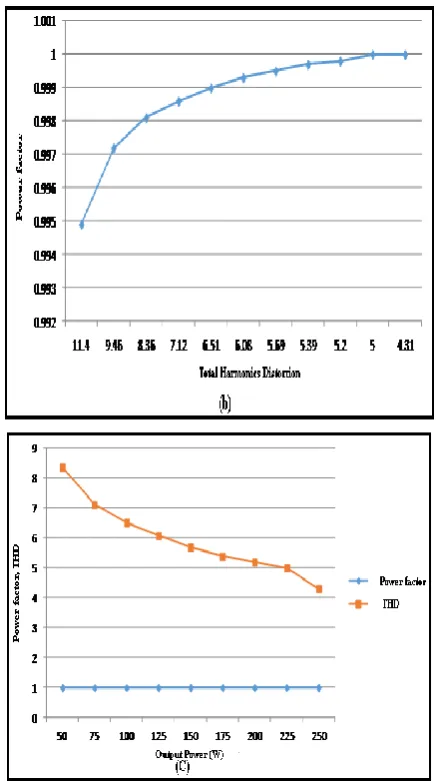 Fig. 9. Comparison of (a) Speed vs supply voltage (b)  Power factor vs THD and (c) Power factor, THD vs Output Power using PFC converter Fed BLDC electric drive