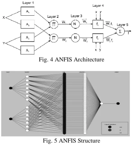 Fig. 4 ANFIS Architecture 