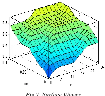 Fig.7. Surface Viewer The ANFIS-PID control of the front-end boost converter 
