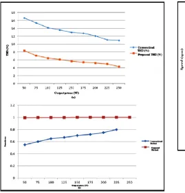 Fig.8 (a & b) Comparative analysis of power factor 