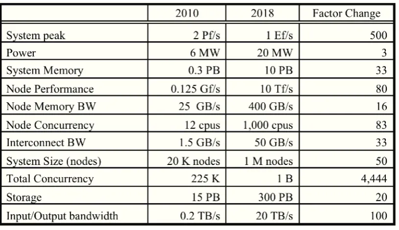 Figure 2.1: Changes required in exascale systems2.