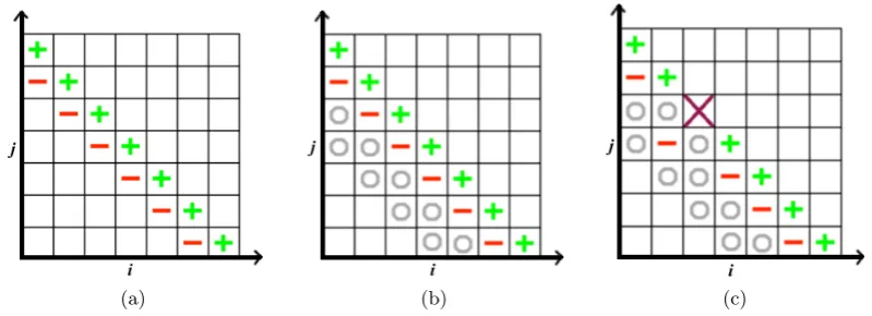 Figure 2.4: A depiction of the 2D SGCT. ‘+’, ‘–’, and ‘o’ on a sub-grid denotes the computedsolution on that sub-grid is added, subtracted, and ignored, respectively, on the combinedsolution