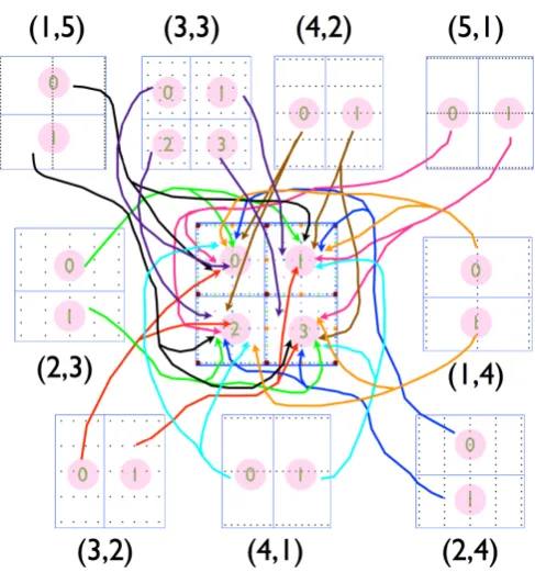 Figure 3.1: Figure 4 from [Larson et al., 2013b]. Message paths for the gather stage for thegrid and component grid (3,3) have 22D direct combination method (not truncated) on a level l = 5 combined grid
