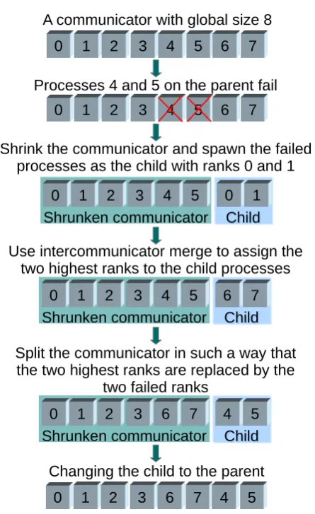 Figure 4.1: Techniques of recovering failed processes and assigning the same ranks as theywere before the failure in the original communicator.
