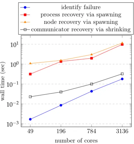 Figure 4.4: Times for generating the failure information and repairing the faulty communi-cator for the 2D SGCT solving the general advection problem when multiple failures occur.‘identify failure’ represents the detection and identiﬁcation of multiple pro