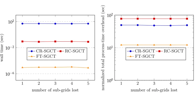 Figure 4.5: Failed grid data recovery overheads of the 2D SGCT solving the general advectionproblem