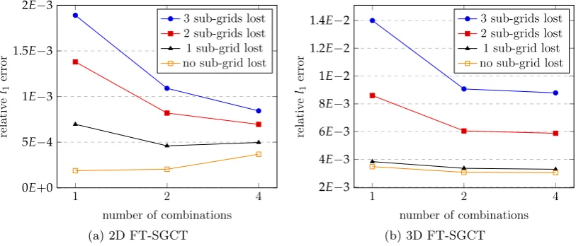 Figure 5.2b gives a comparison of memory usage of the 2D and 3D FT-SGCT