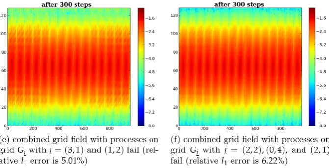 Figure 5.4: A comparison of the 2D full grid and leveldimension)plication.(with l = 5 combined grid solutions with(Nv, Nu) = (27, 27), Nx = 16, Ny = 1, Nz = 64, and species s = 1 of standard test 1 standard/parameters_1 parameter ﬁle), and a single combination for the GENE ap- y-axis and x-axis of each plot represents ‘velocity parallel to ﬁeld’ and ‘(radial × (parallel to ﬁeld dimension)’, respectively.