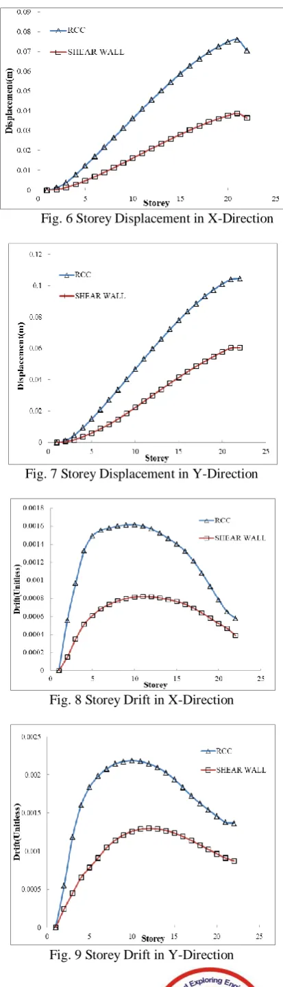 Fig. 7 Storey Displacement in Y-Direction  