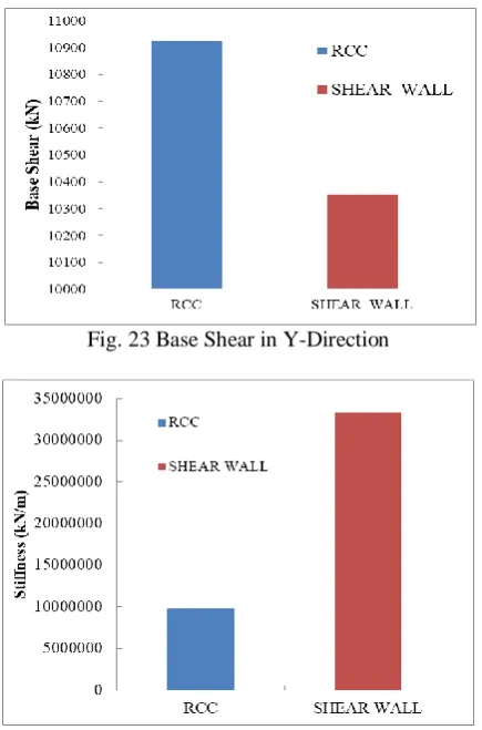 Fig. 23 Base Shear in Y-Direction  