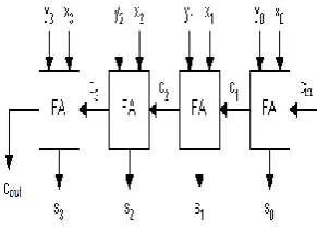 Fig-6: Ripple Carry Adder 
