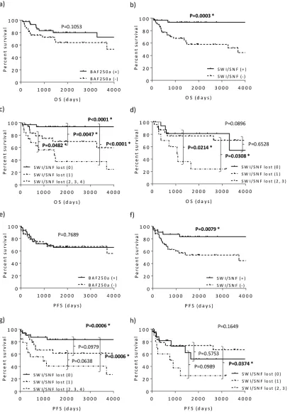 Figure 3: Kaplan-Meier curves for overall (a-d) and progression-free survival (e-h) based on BAF250a status and SWI/SNF complex expression