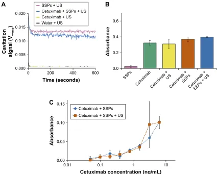Figure 2 Assessment of whether cavitation alters the binding affinity of cetuximab.Notes: (A) cavitation response of ssPs, cetuximab, or a mixture of the solutions in the cTr
