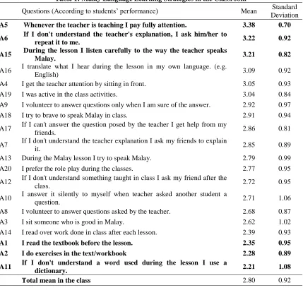 Figure 1: Comparison of the Malay Language Learning Strategy with  Different Situations (%) 