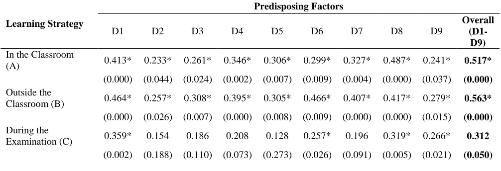 Table 2: Statistical Correlation between the Predisposing Factors and Malay Language Learning Strategy   