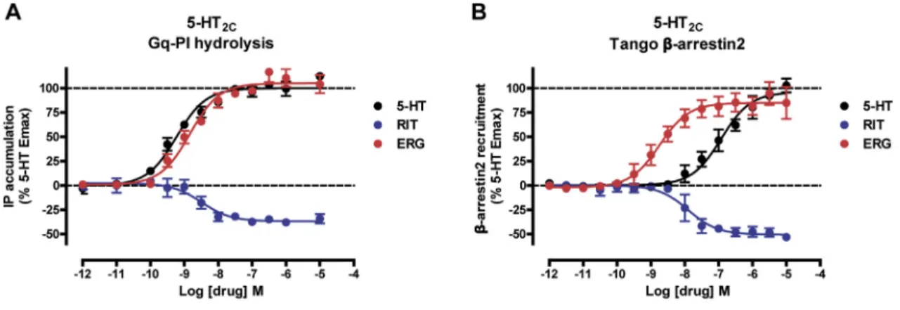 Figure S3. Pharmacological Profile of ERG and RIT at 5-HT 2C , Related to Figure 3