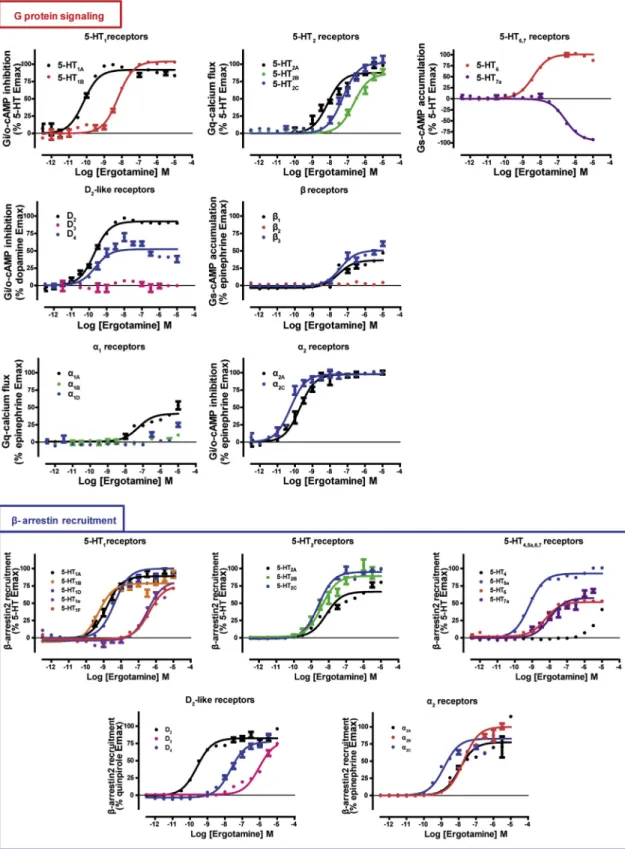 Figure S4. Analysis of the Function of ERG on a Panel of Aminergic Receptors, Related to Figure 4