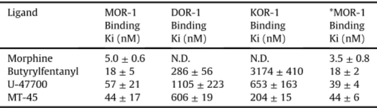 Table 1 summarizes the results for displacement of [ 125 I]IBNtxA binding in CHO cells expressing mouse MOR-1, DOR-1 and KOR-1.