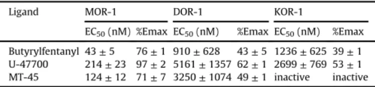 Fig. 2 depicts the dose-response effects of NSO and morphine in the radiant heat tail ﬂick assay in male CD1 mice