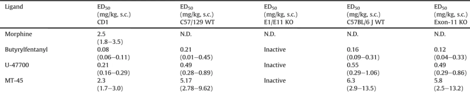 Fig. 3. Time-course effects for morphine and NSO in the radiant heat tail ﬂick assay carried out in CD1 mice