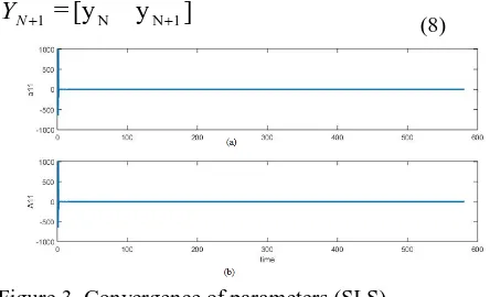 Figure 3. Convergence of parameters (SLS)  