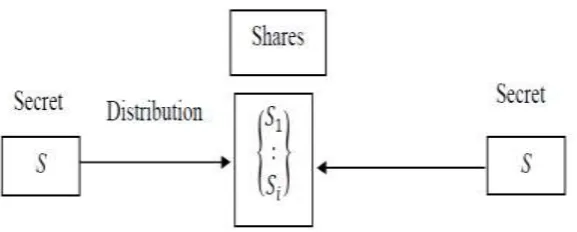 Figure 1 The general model for secret sharing 
