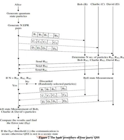 Figure 2 The basic procedure of four party QSS 