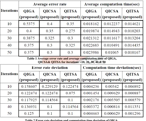 Table 2 Error rate deviation and computation time deviation of QIGA, QICSA& QITSA for iterations =10, 20, 30, 40 & 50  