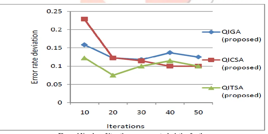 Figure 3 Number of iterations vs average error rate for the proposed QSS based heuristic search algorithms 