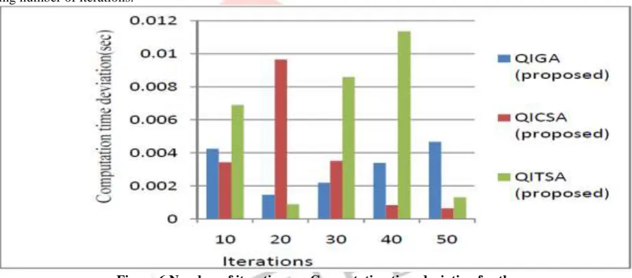 Figure 5 Number of iterations vs averge computation time for the proposed QSS based heuristic search algorithms 
