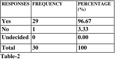 Table-3 Respondents punished for crime they have committed Responses Frequency 