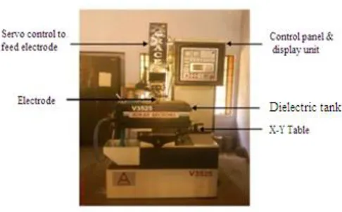 Fig. 1 Electric Discharge Machine 