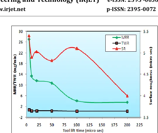 Fig. 7 Effect of tool lift time on MRR, TWR and SR
