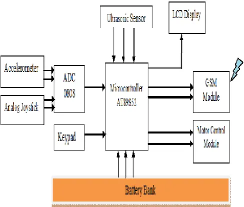 Fig -1 : Block Diagram of Ultrasonic sensor with Accelerometer Smart Wheel Chair 