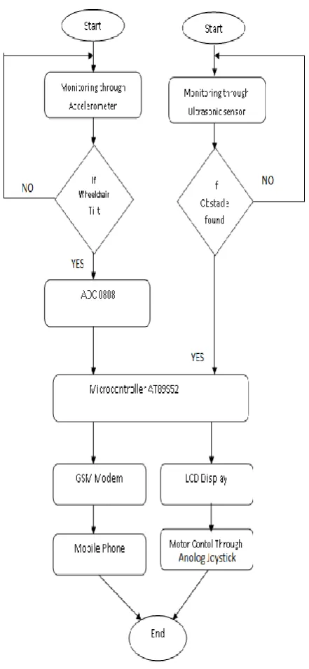 Fig - 4: ADXL335 Accelerometer   