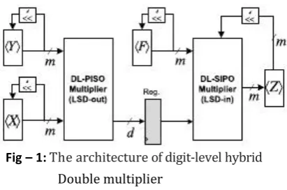 Fig – 1: The architecture of digit-level hybrid  