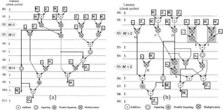 Fig – 2: Data dependency graph for fast computation of combined PA and PD for binary Edwards Curves (a): employing four DL-PIPO multipliers