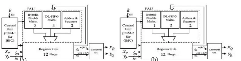Fig – 4: The architecture of proposed cryptoprocessors for point multiplication on (a) binary Edwards and (b) generalized Hessian curves