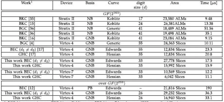 TABLE - 4 Comparison of ECC Implementations on FPGA over 