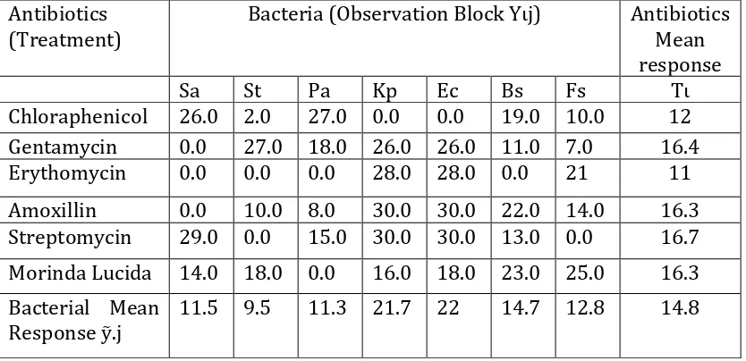 Table 1: The level of inhibition of selected antibiotics against various bacteria that causes typhoid